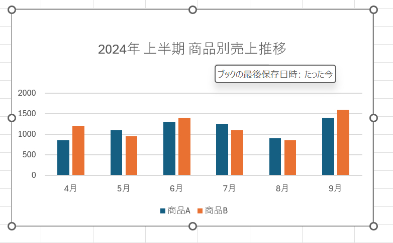 グラフタイトル: 「グラフ タイトル」と書かれた部分をクリックし、「2024年 上半期 商品別売上推移」など具体的な名称に変更